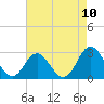Newport River (Yacht Club) tide chart for Monday, May 10, 2021
