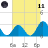Newport River (Yacht Club) tide chart for Tuesday, May 11, 2021