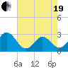 Newport River (Yacht Club) tide chart for Wednesday, May 19, 2021