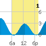 Newport River (Yacht Club) tide chart for Saturday, May 1, 2021