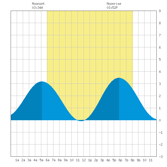 Newport River (Yacht Club) tide chart for Saturday, May 22, 2021