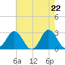 Newport River (Yacht Club) tide chart for Saturday, May 22, 2021