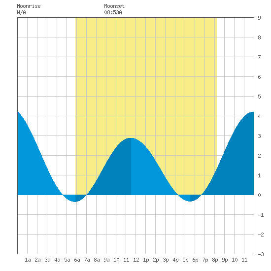 Newport River (Yacht Club) tide chart for Saturday, May 29, 2021