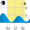 Newport River (Yacht Club) tide chart for Monday, May 3, 2021