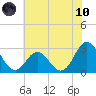 Newport River (Yacht Club) tide chart for Thursday, June 10, 2021