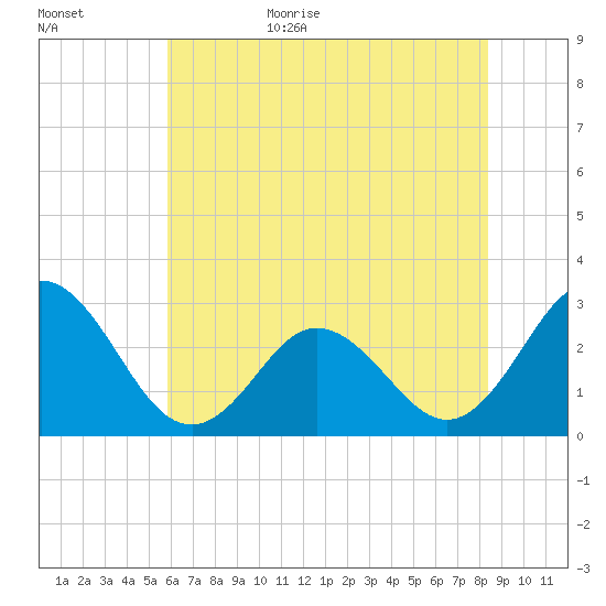 Newport River (Yacht Club) tide chart for Tuesday, June 15, 2021