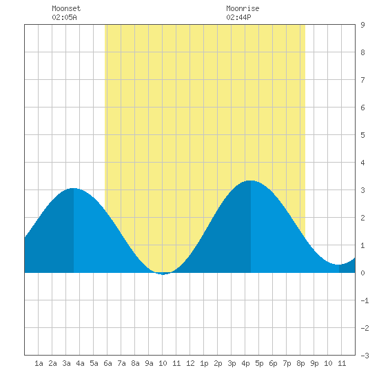 Newport River (Yacht Club) tide chart for Saturday, June 19, 2021