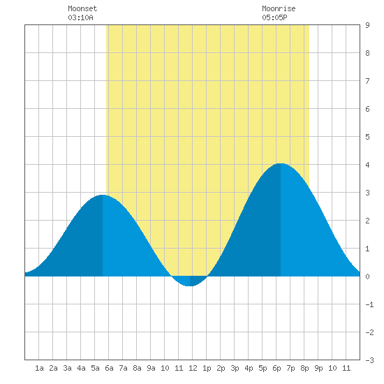 Newport River (Yacht Club) tide chart for Monday, June 21, 2021