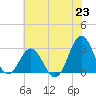 Newport River (Yacht Club) tide chart for Wednesday, June 23, 2021