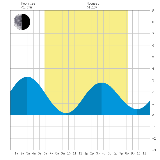 Newport River (Yacht Club) tide chart for Wednesday, June 2, 2021