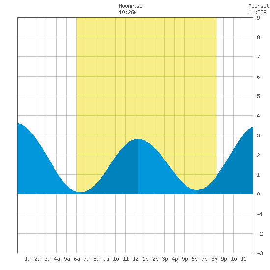Newport River (Yacht Club) tide chart for Wednesday, July 14, 2021