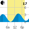 Newport River (Yacht Club) tide chart for Saturday, July 17, 2021