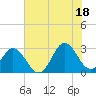 Newport River (Yacht Club) tide chart for Sunday, July 18, 2021