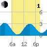 Newport River (Yacht Club) tide chart for Thursday, July 1, 2021