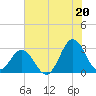 Newport River (Yacht Club) tide chart for Tuesday, July 20, 2021