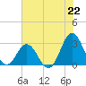 Newport River (Yacht Club) tide chart for Thursday, July 22, 2021