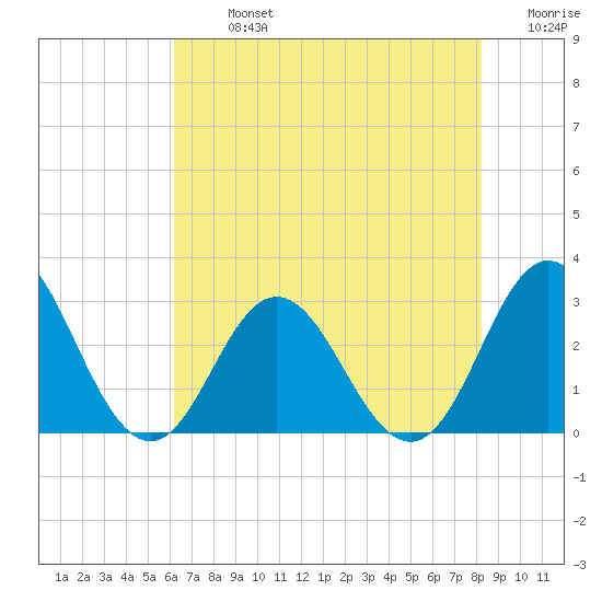 Newport River (Yacht Club) tide chart for Monday, July 26, 2021