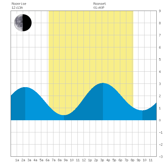 Newport River (Yacht Club) tide chart for Saturday, July 31, 2021