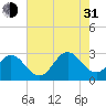 Newport River (Yacht Club) tide chart for Saturday, July 31, 2021
