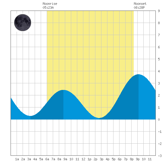 Newport River (Yacht Club) tide chart for Friday, July 9, 2021