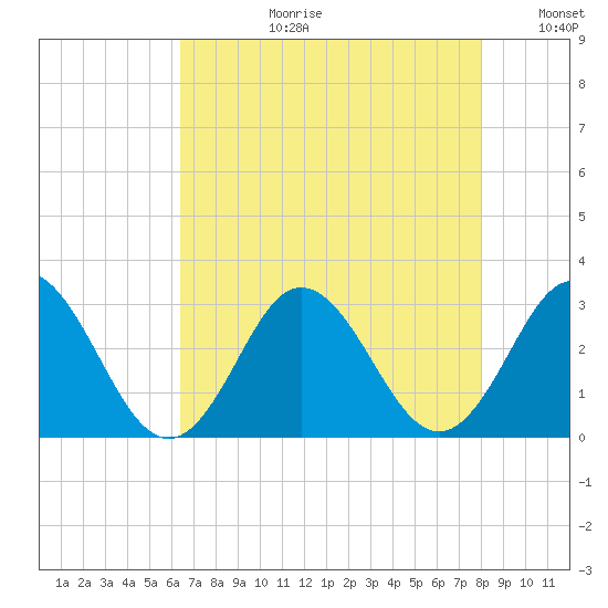 Newport River (Yacht Club) tide chart for Thursday, August 12, 2021
