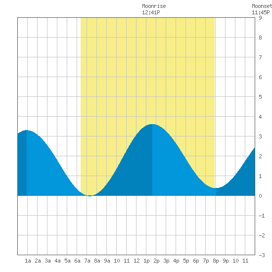 Newport River (Yacht Club) tide chart for Saturday, August 14, 2021