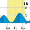 Newport River (Yacht Club) tide chart for Monday, August 16, 2021