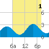 Newport River (Yacht Club) tide chart for Sunday, August 1, 2021