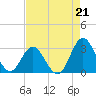 Newport River (Yacht Club) tide chart for Saturday, August 21, 2021