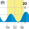 Newport River (Yacht Club) tide chart for Sunday, August 22, 2021