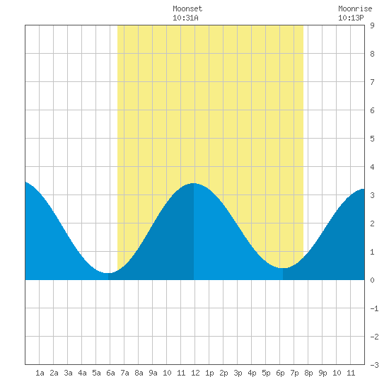 Newport River (Yacht Club) tide chart for Thursday, August 26, 2021