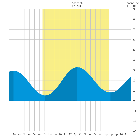Newport River (Yacht Club) tide chart for Saturday, August 28, 2021