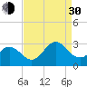 Newport River (Yacht Club) tide chart for Monday, August 30, 2021