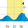Newport River (Yacht Club) tide chart for Wednesday, August 4, 2021