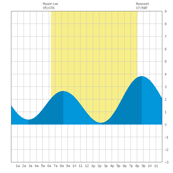 Newport River (Yacht Club) tide chart for Saturday, August 7, 2021