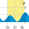 Newport River (Yacht Club) tide chart for Saturday, August 7, 2021