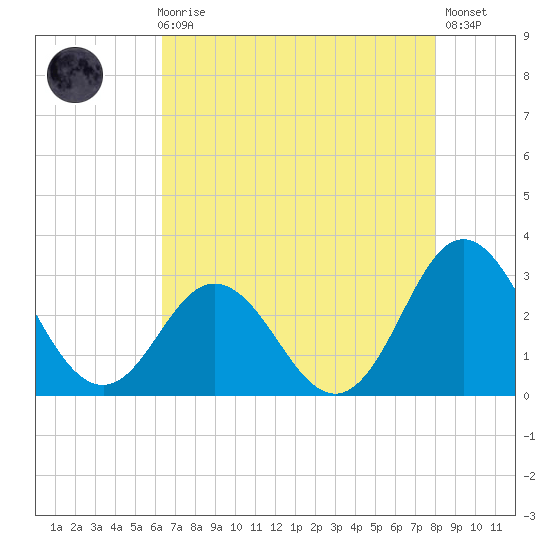 Newport River (Yacht Club) tide chart for Sunday, August 8, 2021