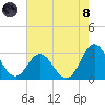 Newport River (Yacht Club) tide chart for Sunday, August 8, 2021