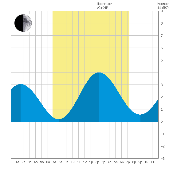 Newport River (Yacht Club) tide chart for Monday, September 13, 2021