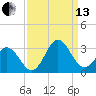 Newport River (Yacht Club) tide chart for Monday, September 13, 2021