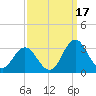 Newport River (Yacht Club) tide chart for Friday, September 17, 2021