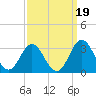 Newport River (Yacht Club) tide chart for Sunday, September 19, 2021