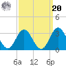 Newport River (Yacht Club) tide chart for Monday, September 20, 2021