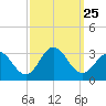 Newport River (Yacht Club) tide chart for Saturday, September 25, 2021
