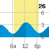 Newport River (Yacht Club) tide chart for Sunday, September 26, 2021