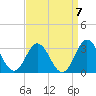 Newport River (Yacht Club) tide chart for Tuesday, September 7, 2021