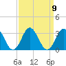 Newport River (Yacht Club) tide chart for Thursday, September 9, 2021