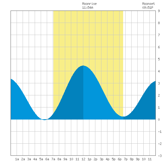 Newport River (Yacht Club) tide chart for Sunday, October 10, 2021