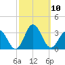 Newport River (Yacht Club) tide chart for Sunday, October 10, 2021