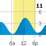 Newport River (Yacht Club) tide chart for Monday, October 11, 2021